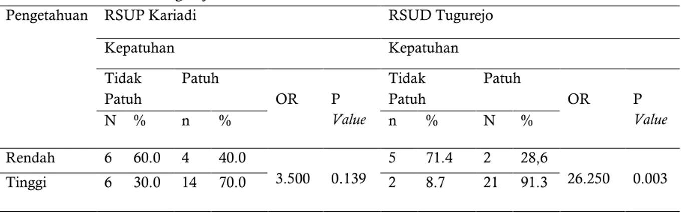 Tabel  1.  Hubungan  Pengetahuan  dan  Tingkat  Kepatuhan  terhadap  Kewaspadaan  Universal  di  RSUP  Dr