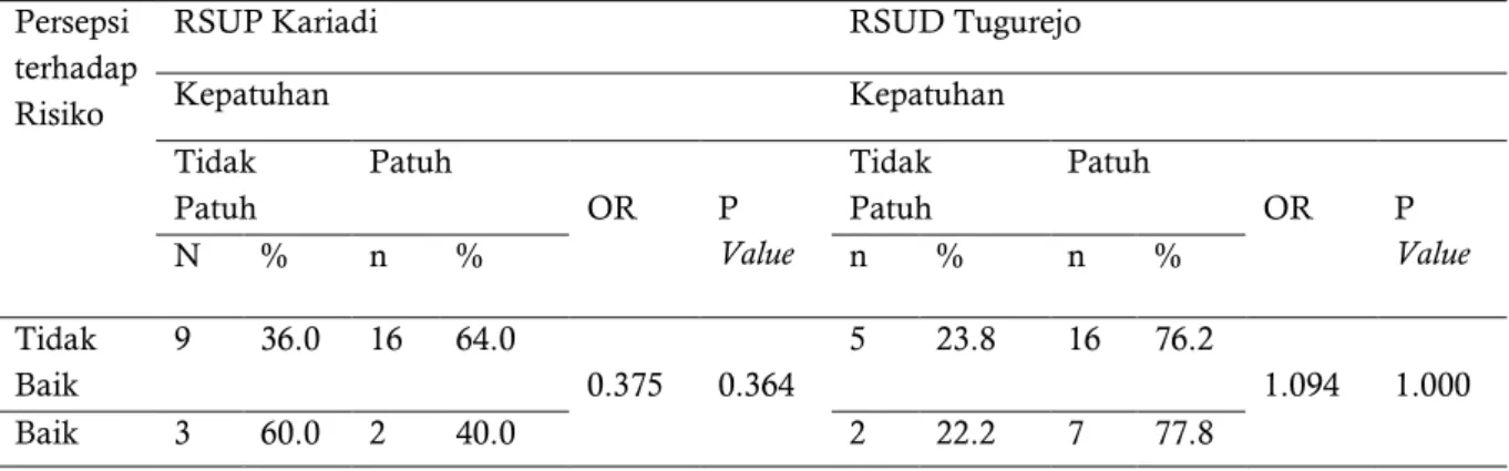 Tabel 3. Hubungan menurut Persepsi terhadap Risiko dan Tingkat Kepatuhan terhadap Kewaspadaan  Universal di RSUP Dr