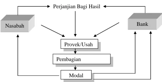 Gambar 2.3  Skema al-Mudharabah 
