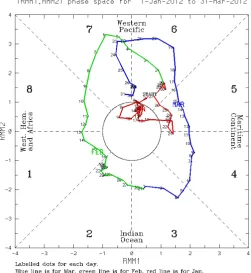 Gambar 3 Indeks RMM bulan Januari  –  Maret 2012 