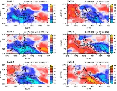 Gambar 5 Evolusi MJO berdasarkan data OLR (warna) dan angin zonal level 