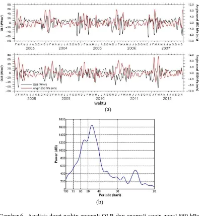 Gambar 6  Analisis deret waktu anomali OLR dan anomali angin zonal 850 hPa hasil penapisan tahun 2003 – 2012 di Selatan Jawa (a) Densitas spektral silang antara anomali OLR dan anomali angin zonal level 850 hPa (b) 