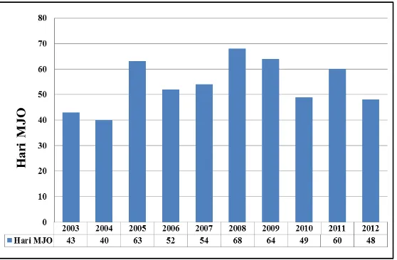 Gambar 7  Diagram Hovmöller rataan 5 oLS – 5 oLU OLR, angin zonal 850 hPa, dan angin permukaan (dari kiri ke kanan) pada Februari hingga April 2012 