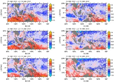 Gambar 10 Evolusi SPL saat fase aktif MJO 