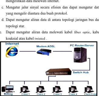 Gambar 4.5. Pengembangan Jaringan dengan Router 