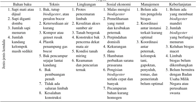 Tabel 7. Kendala-kendala dalam  pemanfaatan  biogas di Desa Pendoworejo Aspek