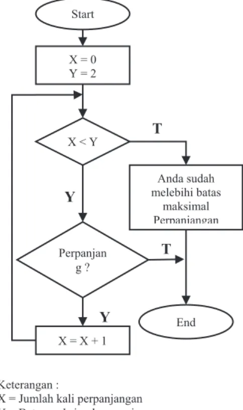 Gambar 2. Flowchart Counter Perpanjangan Mandiri  Setelah Perbaikan 