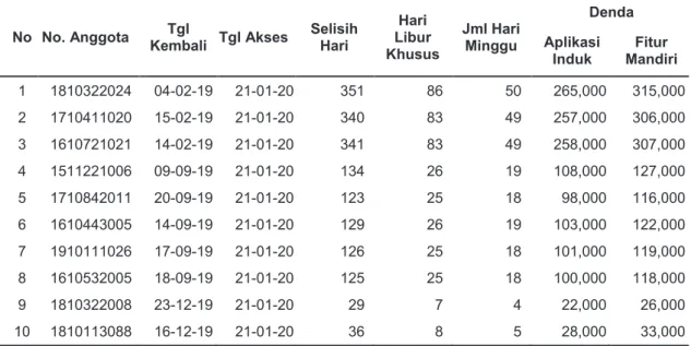 Gambar 2. Flowchart Counter Perpanjangan Mandiri  Setelah Perbaikan