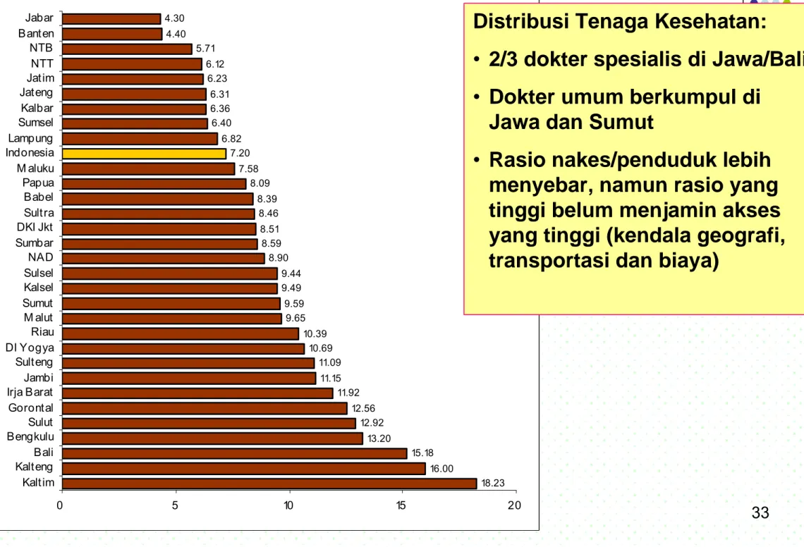 Gambar 4.2. Rasio dokter umum Puksesmas dan  Rumah Sakit per 100.000 penduduk