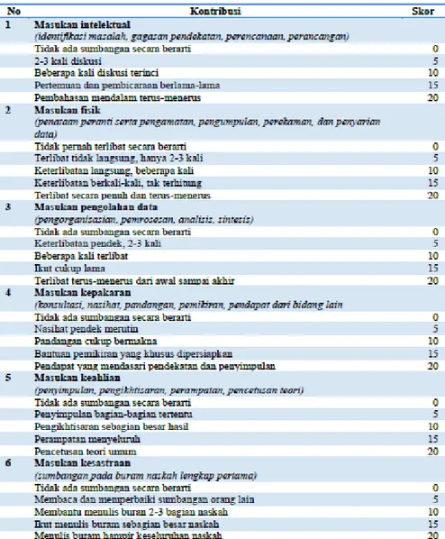 Gambar 13. Skor Kepengarangan Bersama Publikasi Ilmiah 