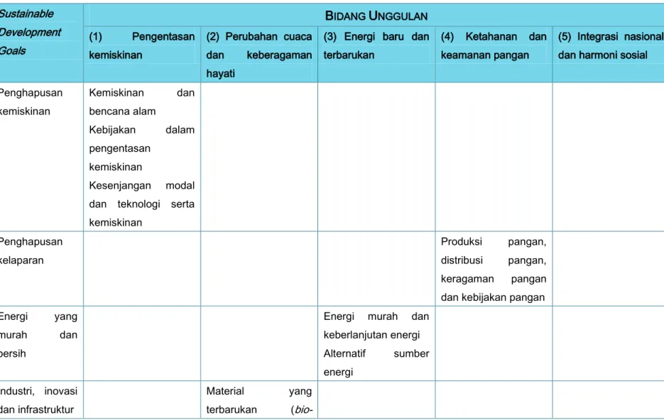 Tabel  1. Pemetaan area penelitian Universitas Katolik Parahyangan (BIDANG UNGGULAN 1 – 5)  Sustainable  Development  Goals  B IDANG  U NGGULAN (1) Pengentasan  kemiskinan  (2)  Perubahan  cuaca dan keberagaman  hayati  