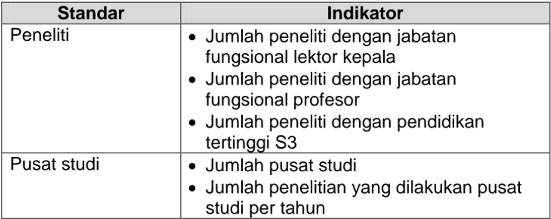 Tabel Standar dan indikator peneliti 