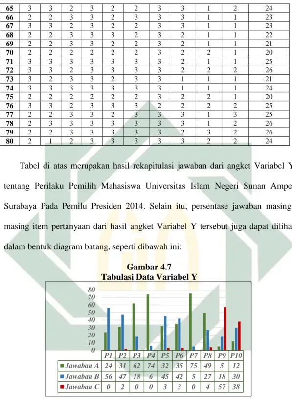 Tabel  di  atas  merupakan  hasil  rekapitulasi  jawaban  dari  angket  Variabel  Y  tentang  Perilaku  Pemilih  Mahasiswa  Universitas  Islam  Negeri  Sunan  Ampel  Surabaya  Pada  Pemilu  Presiden  2014