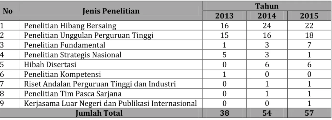 Tabel  2.6  Jumlah  Penelitian  Sumber  Dana  Kemenristek  DIKTI  berdasarkan  Skim Penelitian  Periode Tahun 2013 s/d 2015 
