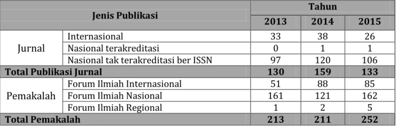 Tabel 2.8 Jumlah Publikasi Hasil Penelitian Periode Tahun 2013 s/d 2015 