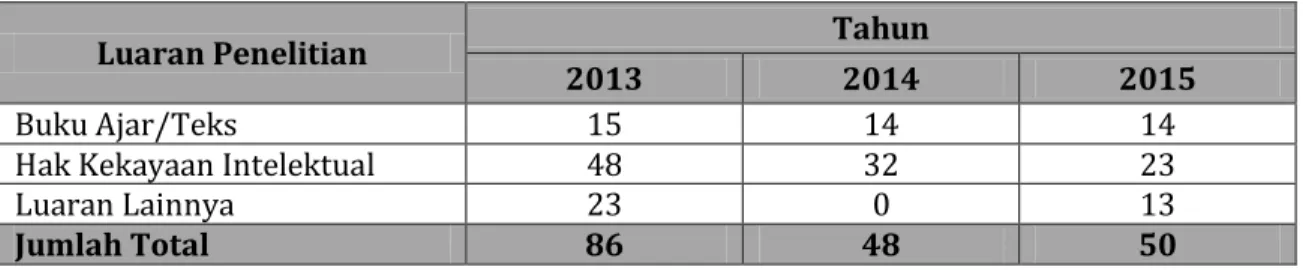 Tabel 2.9 Jumlah Luaran Penelitian Periode Tahun 2013 s/d 2015