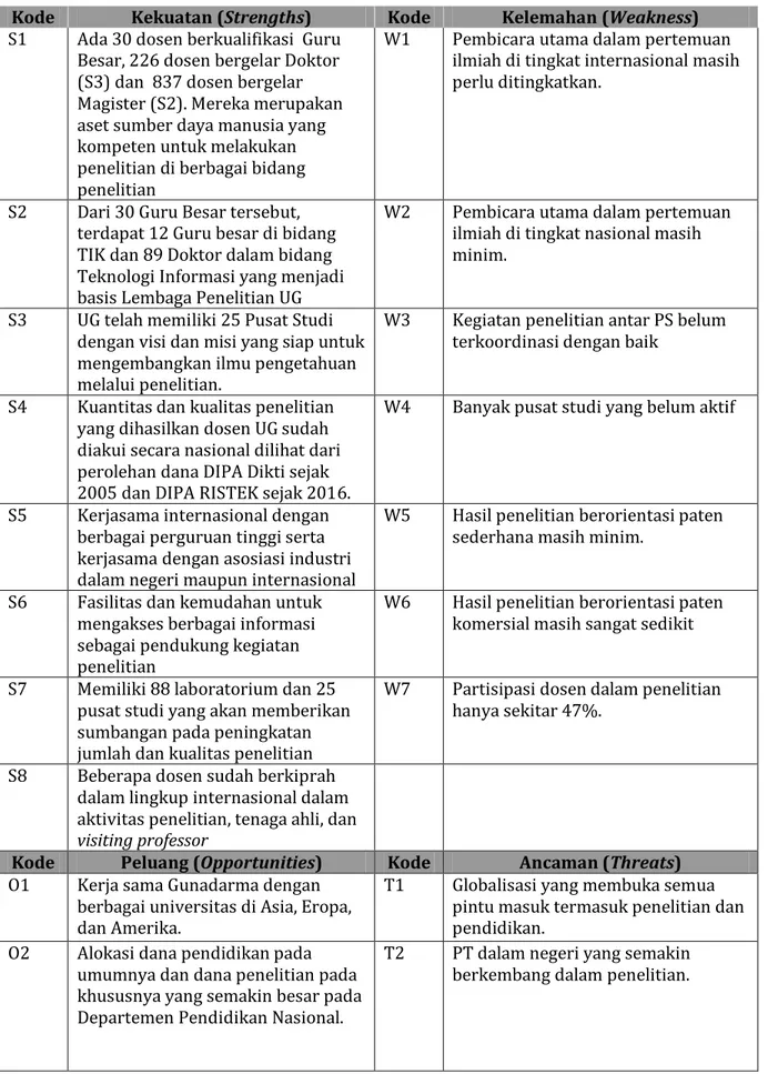 Tabel 2.10 Analisis SWOT Penelitian UG 2013-2015 