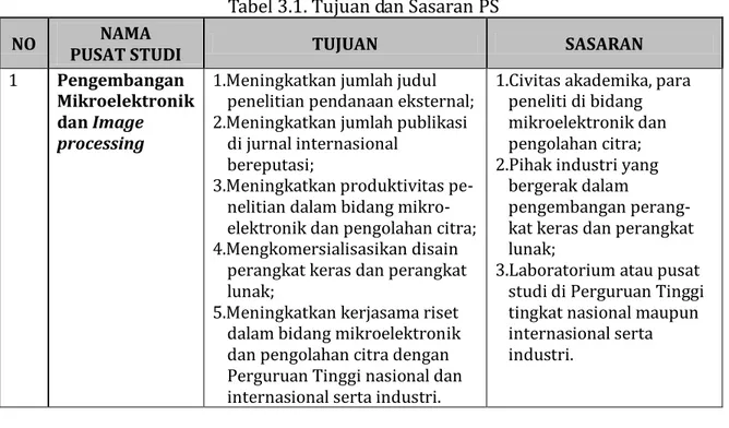 Tabel 3.1. Tujuan dan Sasaran PS  NO  NAMA             