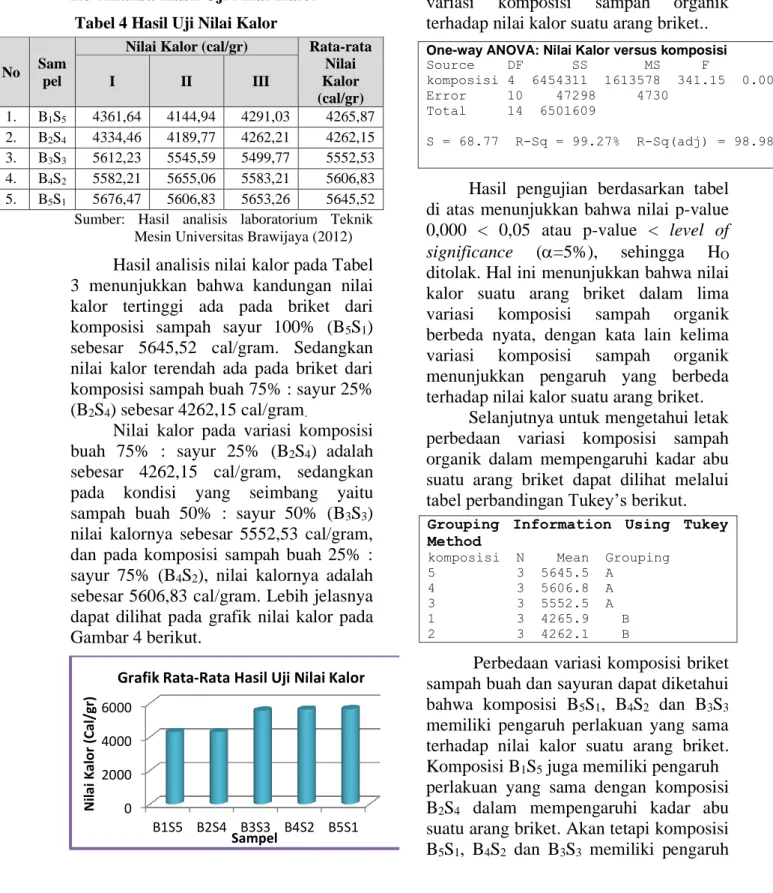 Gambar 4. Grafik Nilai Kalor 