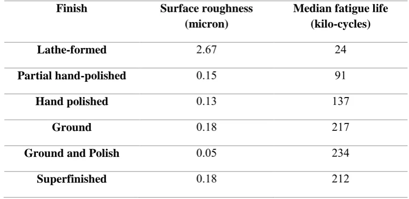 Table 2.1: Effect of surface roughness on fatigue life 