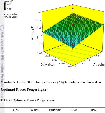 Gambar 8. Grafik 3D hubungan warna (∆E) terhadap suhu dan waktu 