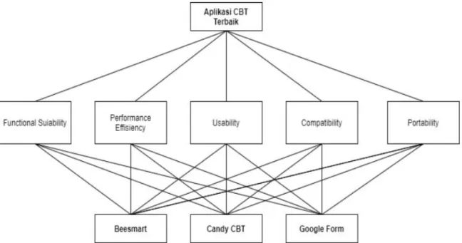 Gambar 19: Struktur Hierarki Analisis Pemilihan Aplikasi CBT