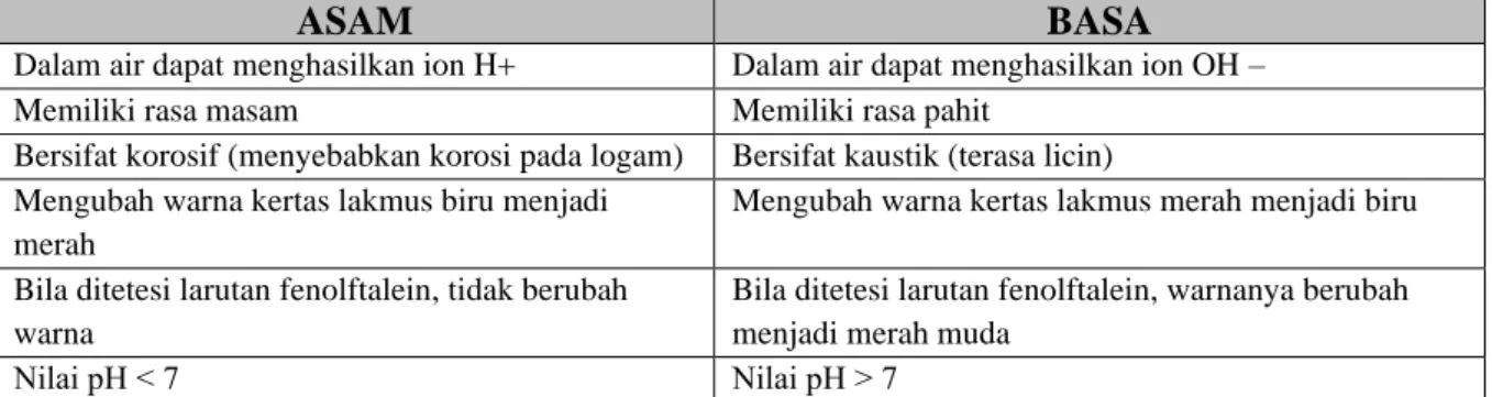 Tabel 5. Perbedaan Sifat Asam dan Basa 