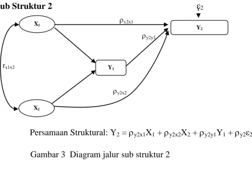 Gambar 3  Diagram jalur sub struktur 2