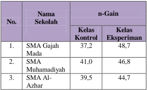 Tabel  1  Rata-rata  n-Gain  Hasil  Uji  Lapangan  No.  Nama  Sekolah  n-Gain  Kelas  Kontrol  Kelas  Eksperiman  1