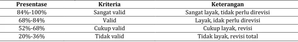 Tabel 4. Kriteria Kelayakan Media Presentase Kriteria 