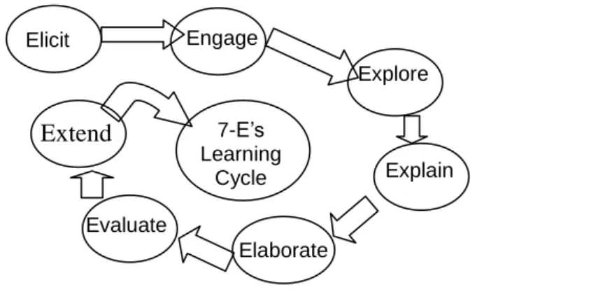 Gambar 1. Tahap-tahap Daur Belajar 7E (Sumber: www.phichsinee.cmru.ac.th) Explore Elicit Engage Explain Extend Elaborate Evaluate 7-E’s Learning Cycle 