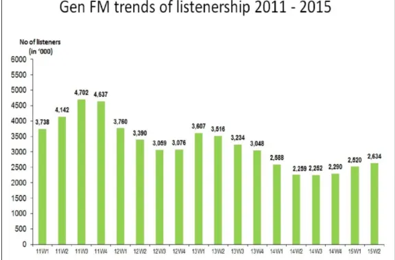 Gambar 1.2 Jumlah Pendengar Gen Fm/Wave Tahun 2011-2015 3