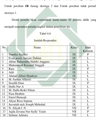 Tabel 4.6 Jumlah Responden 