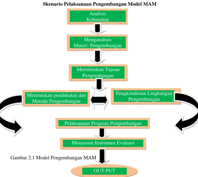 Gambar 2.1 Model Pengembangan MAM  Analisis   Kebutuhan   Menganalisis  Materi  PengembanganMerumuskan Tujuan Pengembangan Pengkondisian Lingkungan Pengembangan Menentukan pendekatan dan 