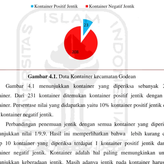 Gambar 4.1. Data Kontainer kecamatan Godean 