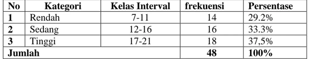 Tabel 23. Distribusi Frekuensi Kategori Variabel Minat Remaja (Y)  No  Kategori  Kelas Interval  frekuensi  Persentase  