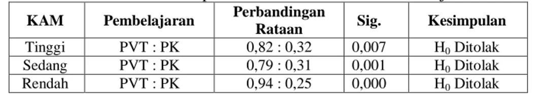 Tabel 4. Data Hasil Uji Perbedaan Rataan Skor N-gain   Kemampuan Komunikasi Matematis  
