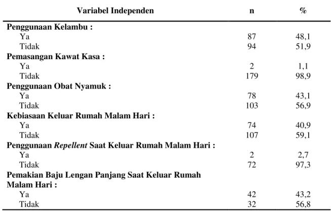 Tabel 2.  Distribusi  Variable  Independen  di  Wilayah  Kerja  Puskesmas  Bonto  Bahari  Kabupaten Bulukumba  Variabel Independen  n  %  Penggunaan Kelambu :  Ya  Tidak  87 94  48,1 51,9  Pemasangan Kawat Kasa : 