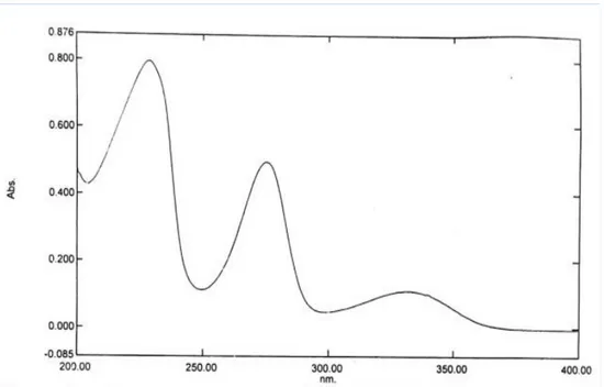 Gambar 1.  Spektrum  serapan  furosemid  pembanding  (konsentrasi  10  ppm)  dalam  pelarut  metanol 