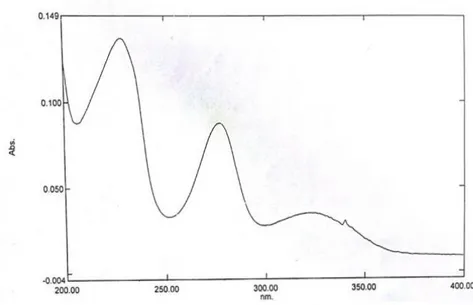 Gambar 3.  Spektrum serapan furosemid pembanding (konsentrasi 10 ppm) dalam pelarut  dapar fosfat pH 5,8.