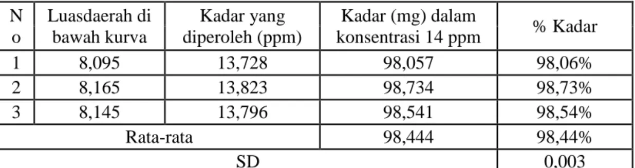 Tabel II.  Penetapan kadar sampel Gralixa dengan metode luas daerah di bawah kurva  N o  Luasdaerah di bawah kurva  Kadar yang  diperoleh (ppm)  Kadar (mg) dalam  konsentrasi 14 ppm  % Kadar  1  8,095  13,728  98,057  98,06%  2  8,165  13,823  98,734  98,7