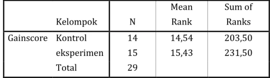 Tabel 1. Hasil Penghitungan Ranking Kelompok Kontrol dan Kelompok Eksperimen  Kelompok  N  Mean Rank  Sum of Ranks  Gainscore  Kontrol  14  14,54  203,50     eksperimen  15  15,43  231,50     Total  29 