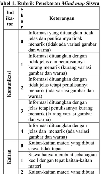Tabel 1. Rubrik Penskoran Mind map Siswa  Ind  ika-  tor  S k o  r  Keterangan  Komunikasi 0 