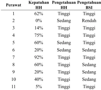 Tabel 5.   Kepatuhan  Hand Hygiene  (HH),  Pengetahuan Blood Stream Infection (BSI),  dan  Pengetahuan  Hand Hygiene  (HH)  Perawat  Unit  Hemodialisis  Rumah  Sakit  Umum Haji Surabaya