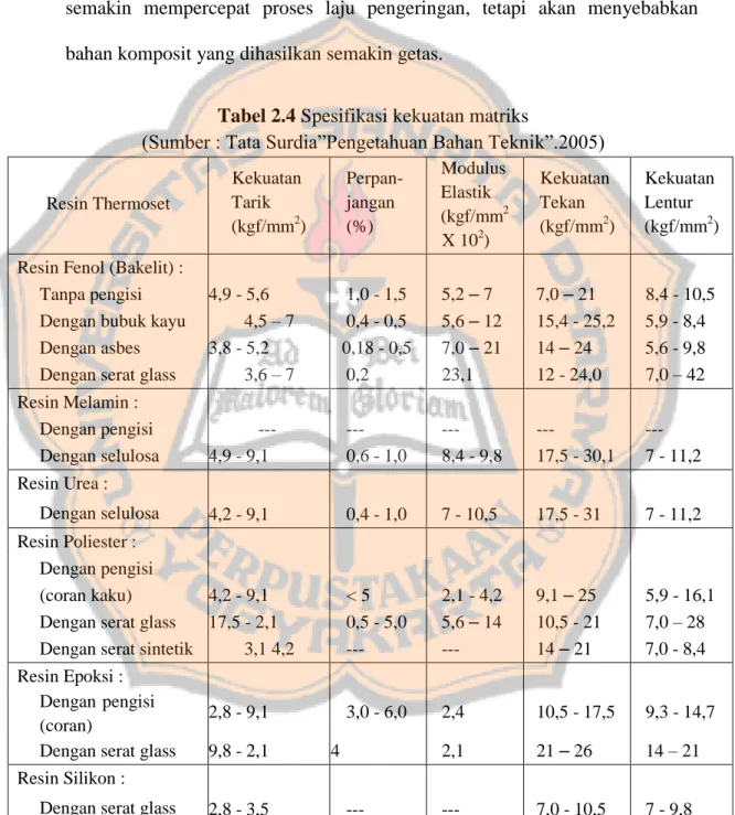 Tabel 2.4 Spesifikasi kekuatan matriks 