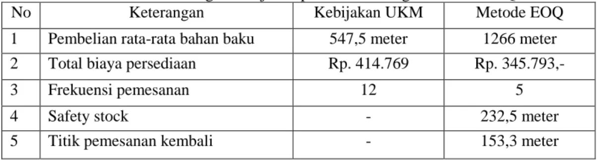 Tabel 5. Perbandingan kebijakan perusahaan dengan metode EOQ 