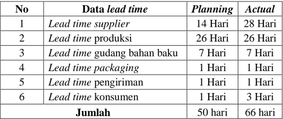 Tabel 4.10. Data perhitungan supply chain response time 