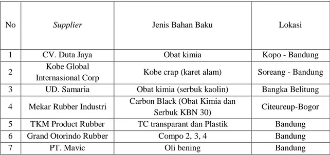 Tabel 4.2. Data supplier 