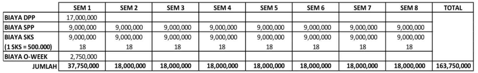 Ilustrasi berdasarkan biaya pelunasan tanggal 20 Januari 2022, dimana calon mahasiswa baru sudah mendapat potongan biaya DPP