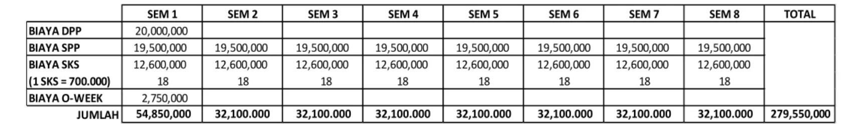 Ilustrasi berdasarkan biaya pelunasan tanggal 20 Januari 2022, dimana calon mahasiswa baru sudah mendapat potongan biaya DPP
